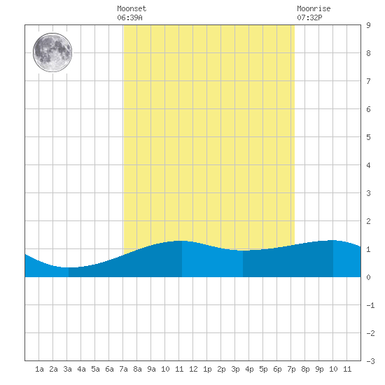 Point Barrow tide chart for Monday, September 20, 2021