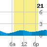 Point Barrow tide chart for Tuesday, September 21, 2021