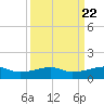 Point Barrow tide chart for Wednesday, September 22, 2021