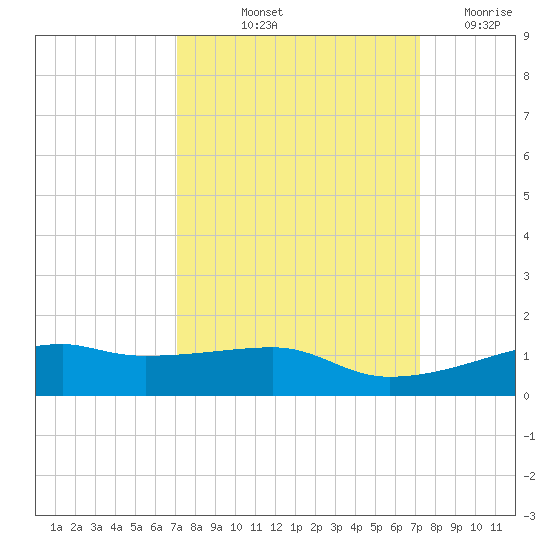 Point Barrow tide chart for Friday, September 24, 2021
