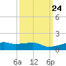 Point Barrow tide chart for Friday, September 24, 2021