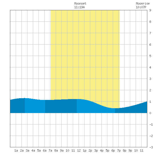 Point Barrow tide chart for Saturday, September 25, 2021