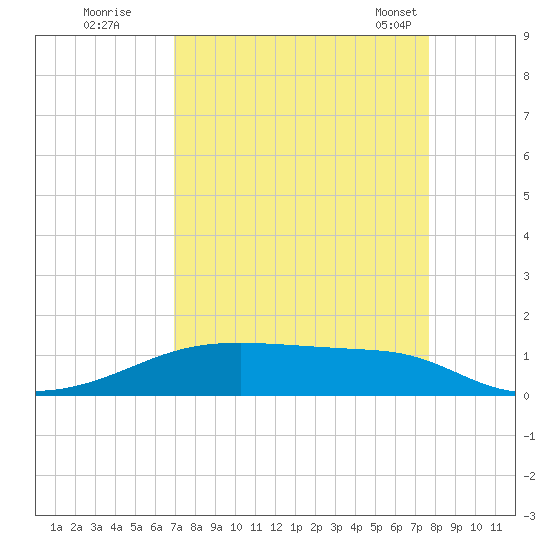 Point Barrow tide chart for Thursday, September 2, 2021