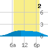 Point Barrow tide chart for Thursday, September 2, 2021