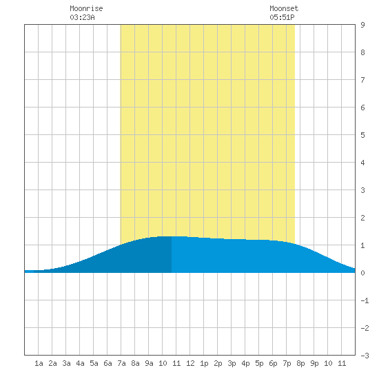 Point Barrow tide chart for Friday, September 3, 2021