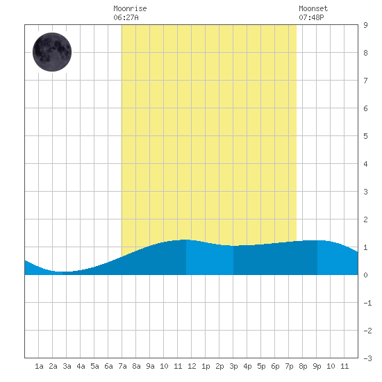 Point Barrow tide chart for Monday, September 6, 2021