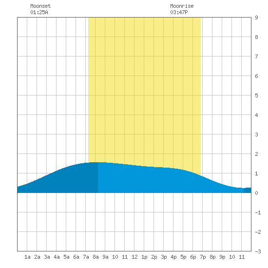 Point Barrow tide chart for Thursday, October 14, 2021