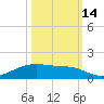 Point Barrow tide chart for Thursday, October 14, 2021