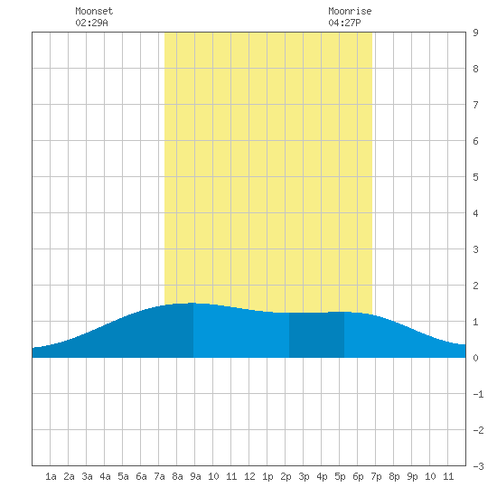 Point Barrow tide chart for Friday, October 15, 2021