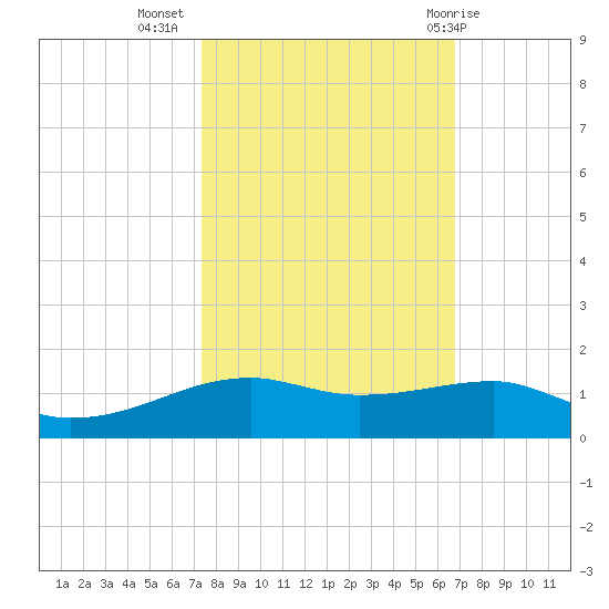 Point Barrow tide chart for Sunday, October 17, 2021