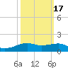 Point Barrow tide chart for Sunday, October 17, 2021