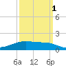 Point Barrow tide chart for Friday, October 1, 2021