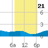 Point Barrow tide chart for Thursday, October 21, 2021