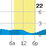 Point Barrow tide chart for Friday, October 22, 2021