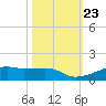 Point Barrow tide chart for Saturday, October 23, 2021