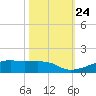 Point Barrow tide chart for Sunday, October 24, 2021