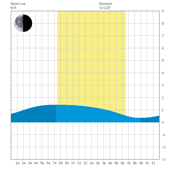 Point Barrow tide chart for Thursday, October 28, 2021