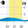 Point Barrow tide chart for Thursday, October 28, 2021
