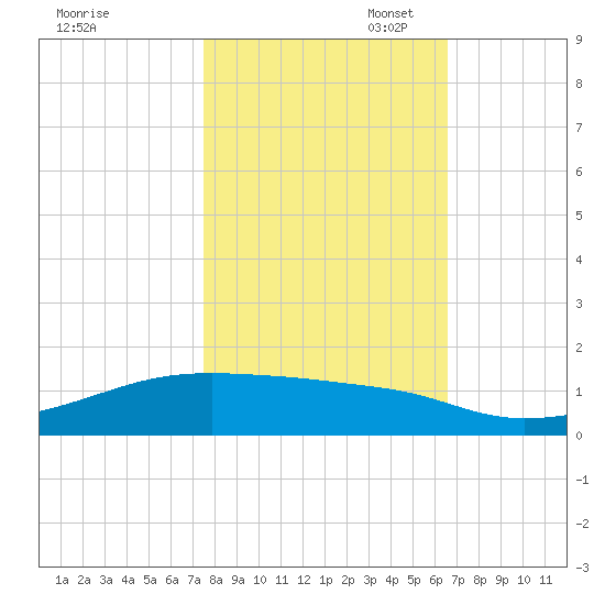 Point Barrow tide chart for Friday, October 29, 2021