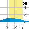 Point Barrow tide chart for Friday, October 29, 2021