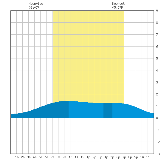 Point Barrow tide chart for Saturday, October 2, 2021