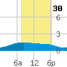 Point Barrow tide chart for Saturday, October 30, 2021