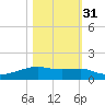 Point Barrow tide chart for Sunday, October 31, 2021
