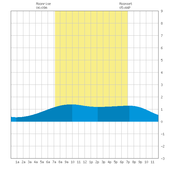 Point Barrow tide chart for Sunday, October 3, 2021