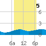Point Barrow tide chart for Tuesday, October 5, 2021