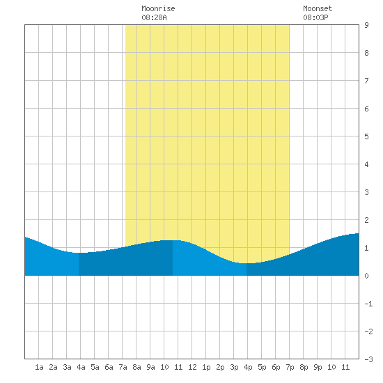 Point Barrow tide chart for Thursday, October 7, 2021