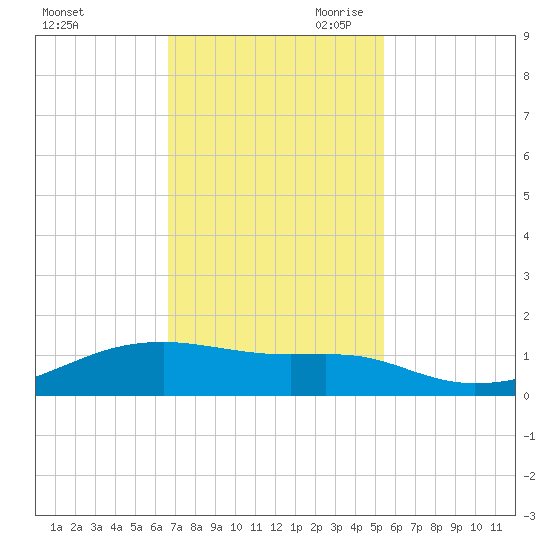 Point Barrow tide chart for Friday, November 12, 2021