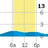 Point Barrow tide chart for Saturday, November 13, 2021