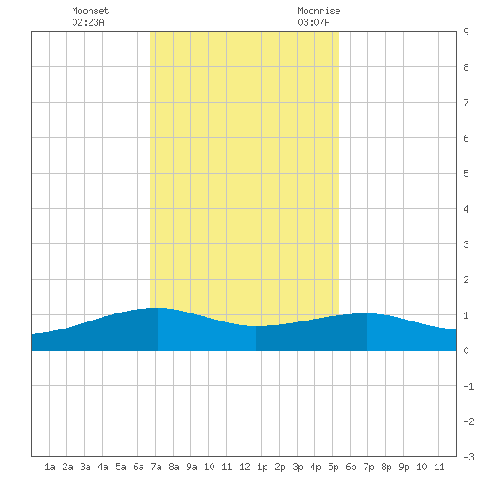 Point Barrow tide chart for Sunday, November 14, 2021