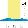 Point Barrow tide chart for Sunday, November 14, 2021