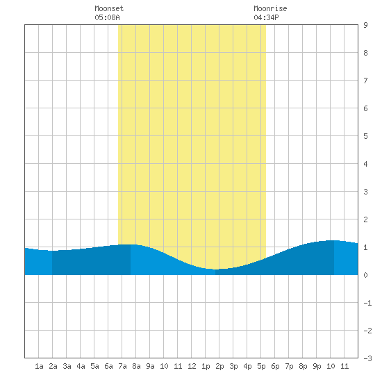 Point Barrow tide chart for Wednesday, November 17, 2021
