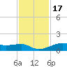 Point Barrow tide chart for Wednesday, November 17, 2021
