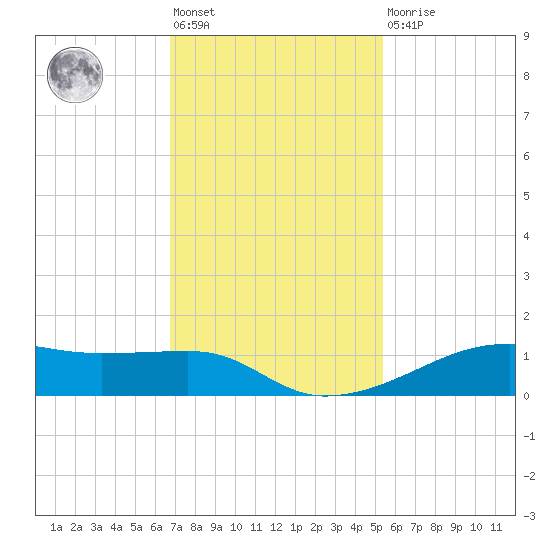 Point Barrow tide chart for Friday, November 19, 2021
