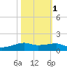 Point Barrow tide chart for Monday, November 1, 2021