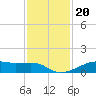 Point Barrow tide chart for Saturday, November 20, 2021