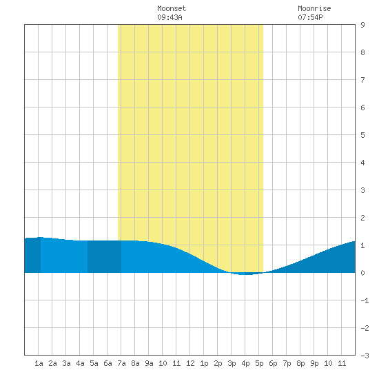 Point Barrow tide chart for Monday, November 22, 2021