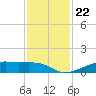 Point Barrow tide chart for Monday, November 22, 2021