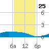 Point Barrow tide chart for Thursday, November 25, 2021