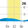 Point Barrow tide chart for Friday, November 26, 2021
