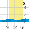 Point Barrow tide chart for Tuesday, November 2, 2021