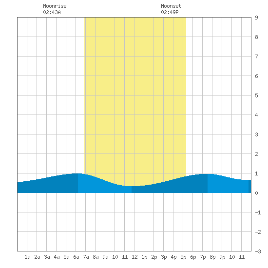 Point Barrow tide chart for Tuesday, November 30, 2021