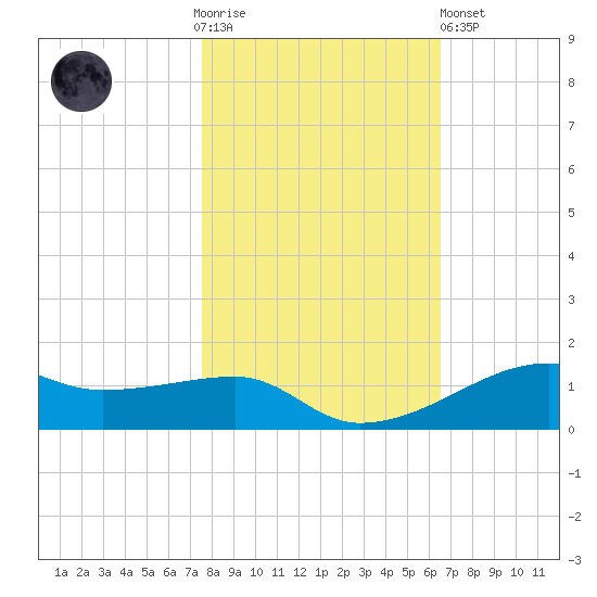Point Barrow tide chart for Thursday, November 4, 2021