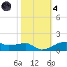 Point Barrow tide chart for Thursday, November 4, 2021