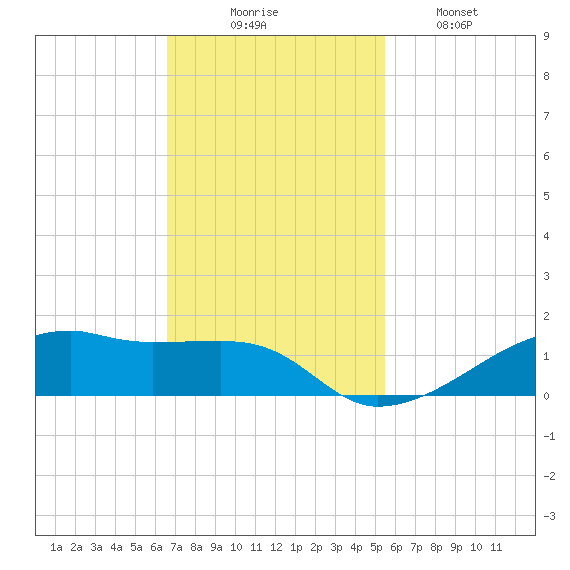 Point Barrow tide chart for Sunday, November 7, 2021