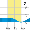 Point Barrow tide chart for Sunday, November 7, 2021