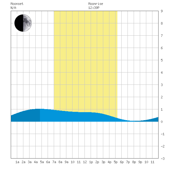 Point Barrow tide chart for Friday, December 10, 2021